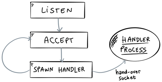Socket server flow diagram showing three steps: Listen, Accept, and Spawn Handler, which hands over the socket to a Handler Process.