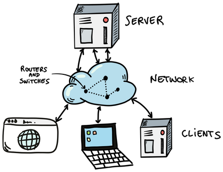 Computer network diagram showing Server connected to multiple Clients through a Network cloud containing routers and switches.