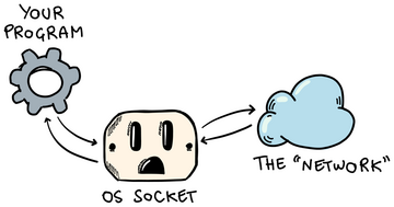 Socket programming concept showing 'Your Program' (represented by a gear) connecting to 'The Network' (cloud) through an OS Socket interface. Socket programming concept showing 'Your Program' (represented by a gear) connecting to 'The Network' (cloud) through an OS Socket interface.